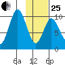 Lees Cabins tide chart for Sunday, January 25, 2026
