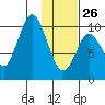 Lees Cabins tide chart for Monday, January 26, 2026