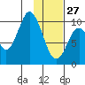 Lees Cabins tide chart for Tuesday, January 27, 2026