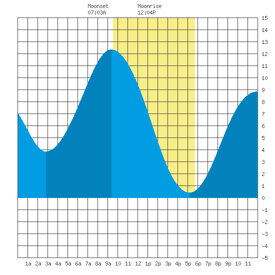 Lees Cabins tide chart for Wednesday, January 28, 2026