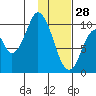 Lees Cabins tide chart for Wednesday, January 28, 2026