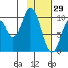 Lees Cabins tide chart for Thursday, January 29, 2026