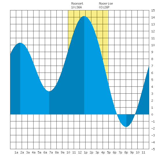 Lees Cabins tide chart for Friday, January 2, 2026
