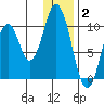 Lees Cabins tide chart for Friday, January 2, 2026