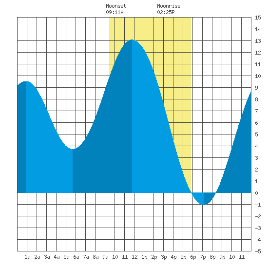 Lees Cabins tide chart for Friday, January 30, 2026