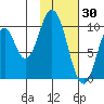 Lees Cabins tide chart for Friday, January 30, 2026