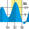 Lees Cabins tide chart for Saturday, January 31, 2026
