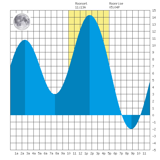 Lees Cabins tide chart for Saturday, January 3, 2026