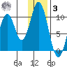 Lees Cabins tide chart for Saturday, January 3, 2026