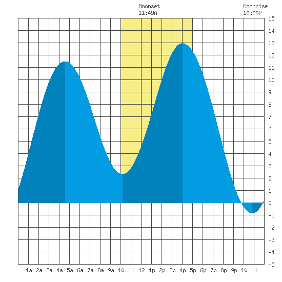 Lees Cabins tide chart for Tuesday, January 6, 2026