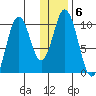 Lees Cabins tide chart for Tuesday, January 6, 2026