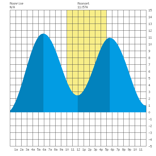 Lees Cabins tide chart for Thursday, January 8, 2026