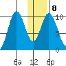 Lees Cabins tide chart for Thursday, January 8, 2026