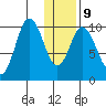 Lees Cabins tide chart for Friday, January 9, 2026
