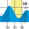 Lees Cabins tide chart for Tuesday, February 10, 2026