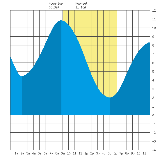 Lees Cabins tide chart for Wednesday, February 11, 2026