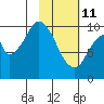 Lees Cabins tide chart for Wednesday, February 11, 2026