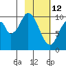 Lees Cabins tide chart for Thursday, February 12, 2026