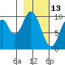 Lees Cabins tide chart for Friday, February 13, 2026