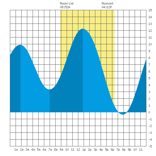 Lees Cabins tide chart for Sunday, February 15, 2026