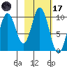 Lees Cabins tide chart for Tuesday, February 17, 2026