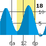 Lees Cabins tide chart for Wednesday, February 18, 2026