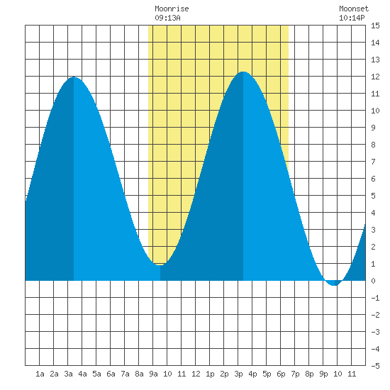 Lees Cabins tide chart for Thursday, February 19, 2026