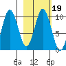 Lees Cabins tide chart for Thursday, February 19, 2026