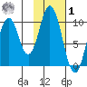 Lees Cabins tide chart for Sunday, February 1, 2026