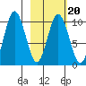Lees Cabins tide chart for Friday, February 20, 2026