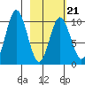 Lees Cabins tide chart for Saturday, February 21, 2026
