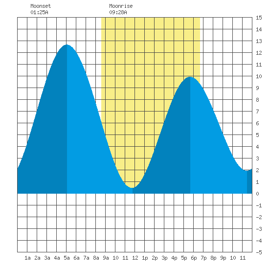 Lees Cabins tide chart for Sunday, February 22, 2026