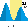Lees Cabins tide chart for Sunday, February 22, 2026