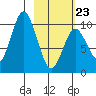 Lees Cabins tide chart for Monday, February 23, 2026