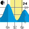 Lees Cabins tide chart for Tuesday, February 24, 2026