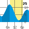 Lees Cabins tide chart for Wednesday, February 25, 2026