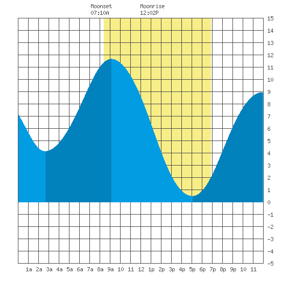 Lees Cabins tide chart for Thursday, February 26, 2026