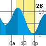 Lees Cabins tide chart for Thursday, February 26, 2026