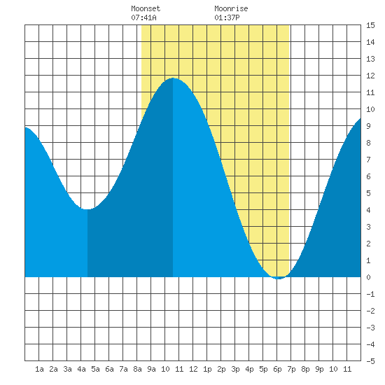 Lees Cabins tide chart for Friday, February 27, 2026