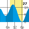 Lees Cabins tide chart for Friday, February 27, 2026