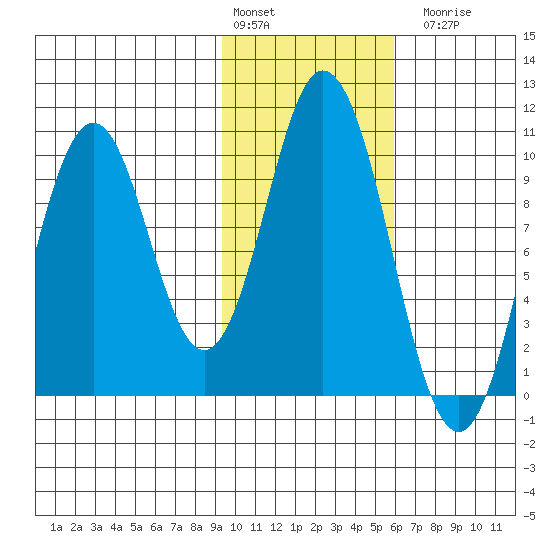 Lees Cabins tide chart for Monday, February 2, 2026