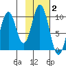Lees Cabins tide chart for Monday, February 2, 2026