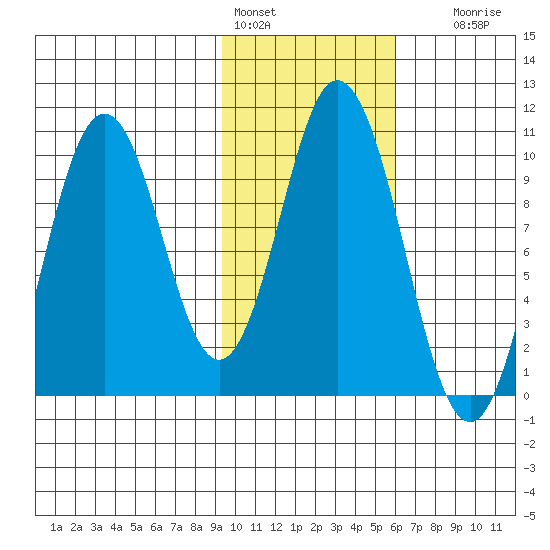 Lees Cabins tide chart for Tuesday, February 3, 2026
