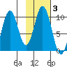 Lees Cabins tide chart for Tuesday, February 3, 2026