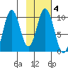 Lees Cabins tide chart for Wednesday, February 4, 2026