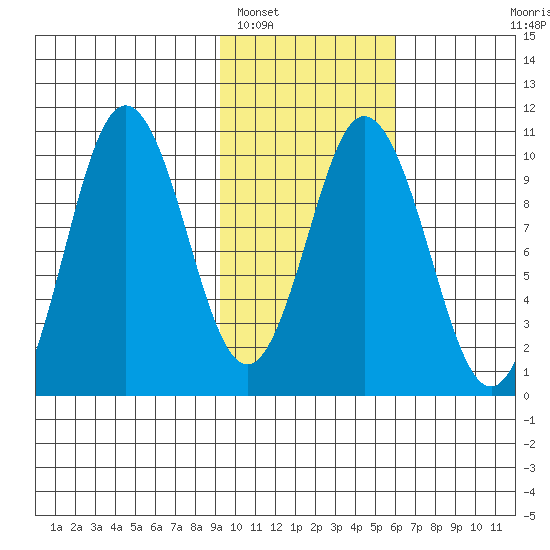 Lees Cabins tide chart for Thursday, February 5, 2026