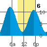 Lees Cabins tide chart for Friday, February 6, 2026