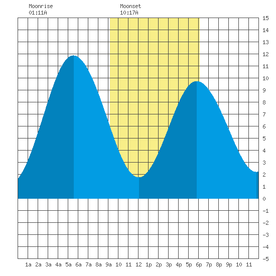 Lees Cabins tide chart for Saturday, February 7, 2026
