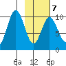 Lees Cabins tide chart for Saturday, February 7, 2026