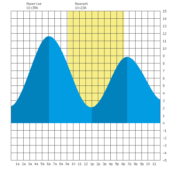 Lees Cabins tide chart for Sunday, February 8, 2026